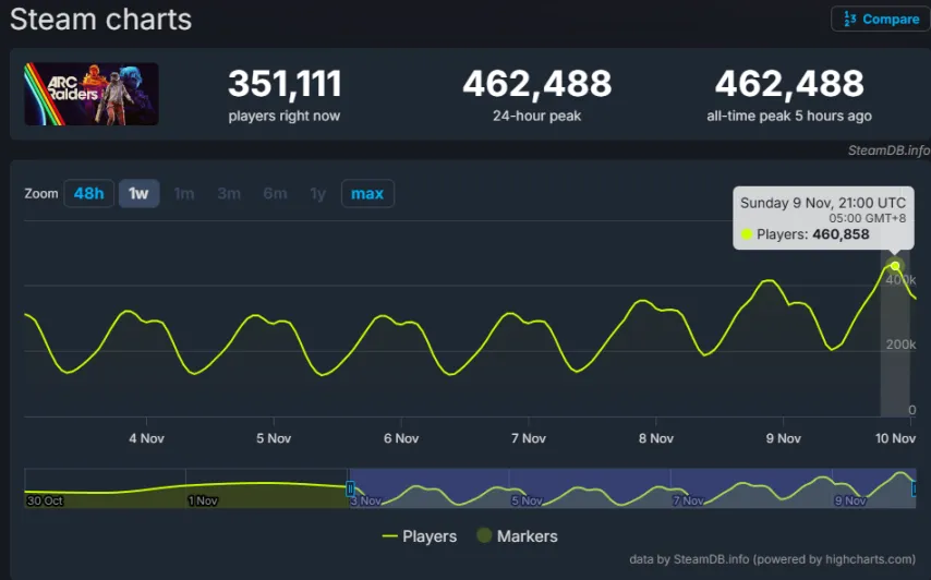 ARC Raiders在线人数飙升至46万,好用的游戏加速器推荐